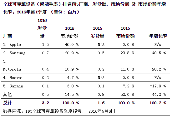 IDC(bo)@ʾȫɴO(sh)Ј(chng)L(zhng)67.2%